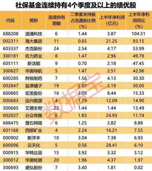 AI服務器龍頭工業(yè)富聯(lián)業(yè)績創(chuàng)新高，社保基金最新持倉曝光 新進10股，萬華化學獲大幅增持