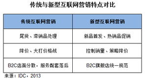 idc 新型互聯網銷售模式將主導個人it市場